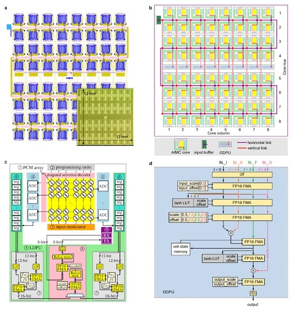 A previous generation IBM analog AI chip