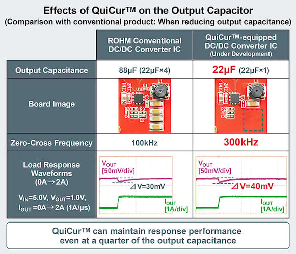 ROHM’s QuiCur offers more footprint per PCB and can still achieve strong response with low output capacitance during DC/DC conversions. 