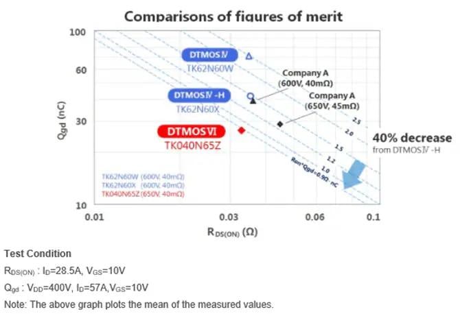 Evolution of the DTMOSVI family of SJ MOSFETs