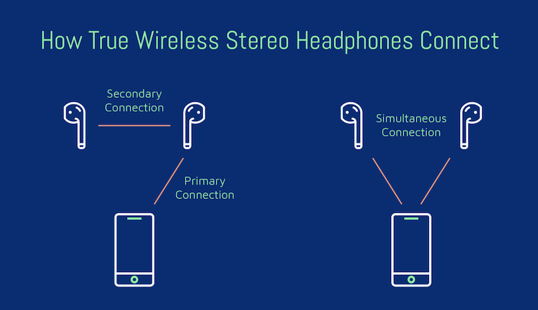 TWS can connect simultaneously or through a primary/secondary connection. 