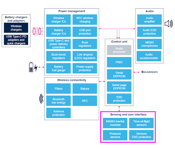 A standard TWS hearable block diagram.