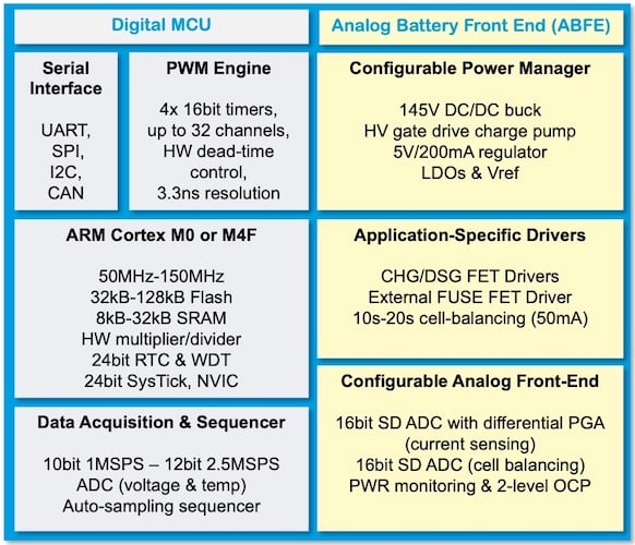 Both the PAC22140 and the PAC25140 are divided into a digital MCU side and an analog battery front end (ABFE) side.