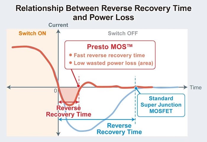 New SJ MOSFET significantly reduces reverse recovery time