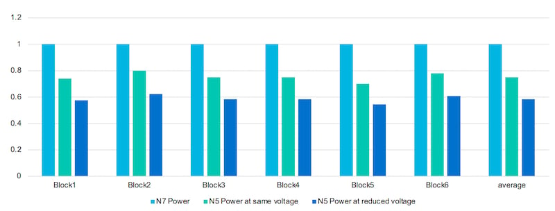 The move to a 5 nm process offers improved power performance