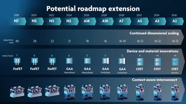 Transistor scaling roadmap to reach the angstrom scale.