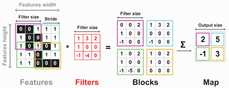 Matrix multiplication