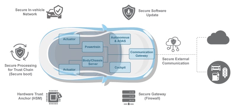 Cybersecurity applications in the automotive space