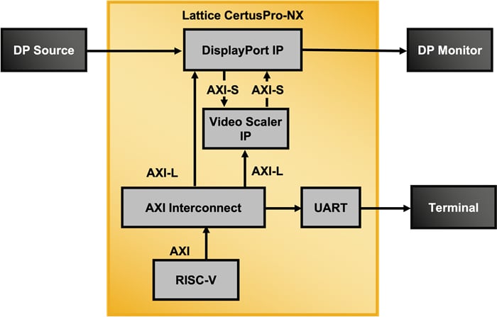 Lattice Drive display port and video scaler reference design