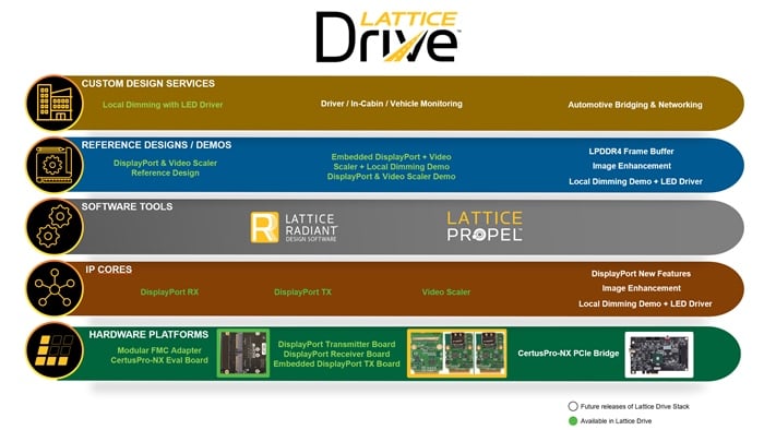 Lattice Drive solution stack components