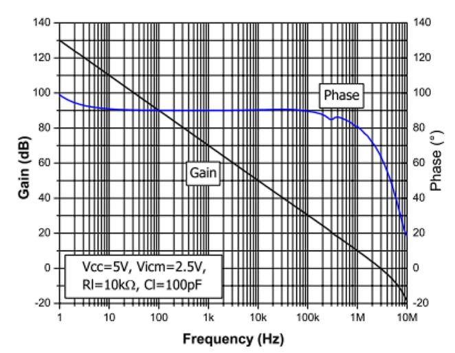 The phase margin of the TSZ18XH1 chips 