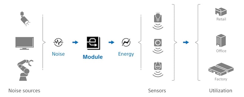 SSS' new device harvests ambient EM waves 