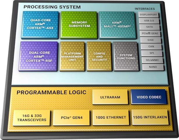 The AMD adaptive SoC block diagram highlights the versatility of SoC-based FPGAs, giving designers the familiarity of MPU programming and the power of programmable logic in one package.