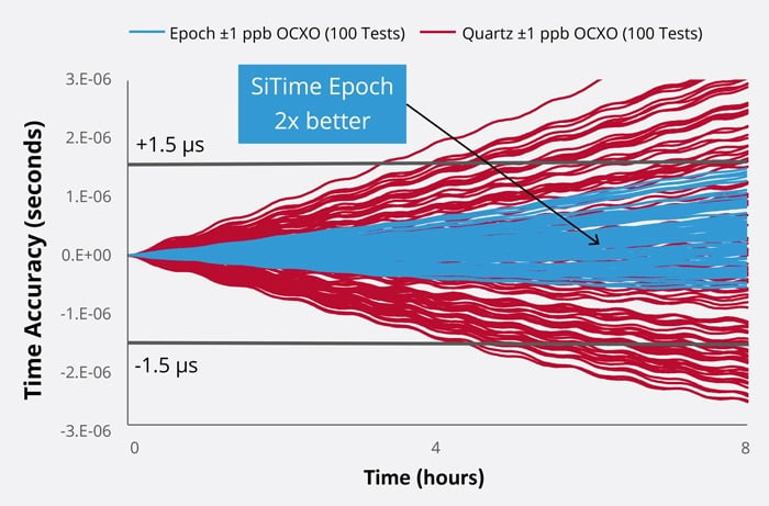 The Epoch platform offers exceptional timing accuracy. 