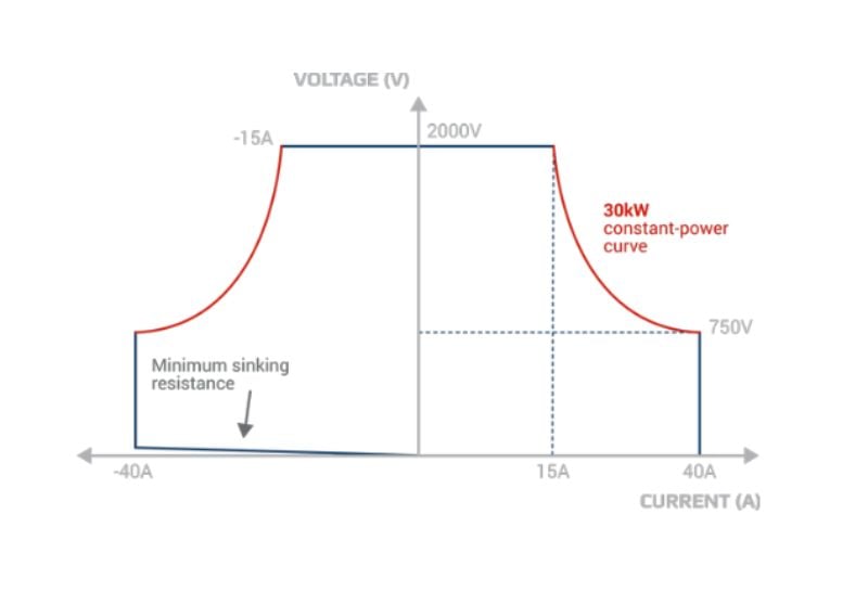 Autoranging function.