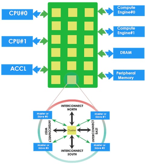 Signature IP Coherent NoC