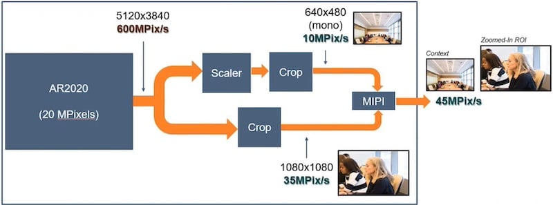 Bandwidth reduction with SmartROI