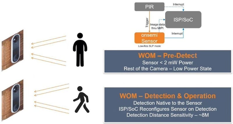 Wake on motion within the sensor for system standby power reduction