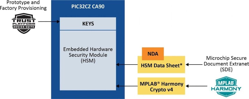 Microchip PIC32CZ CA90