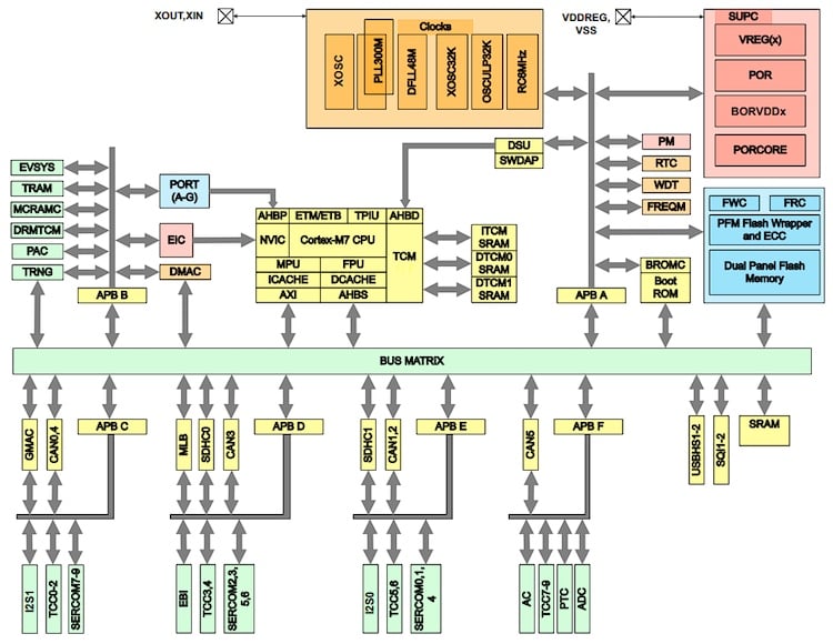 PIC32CZ CA block diagram 