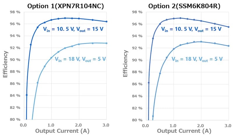 Efficiency curves for the buck-boost converter MOSFET options