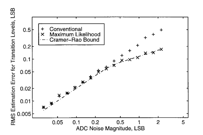 A plot showing comparing the accuracy of servo-loop ADC testing to a theoretical optimum.