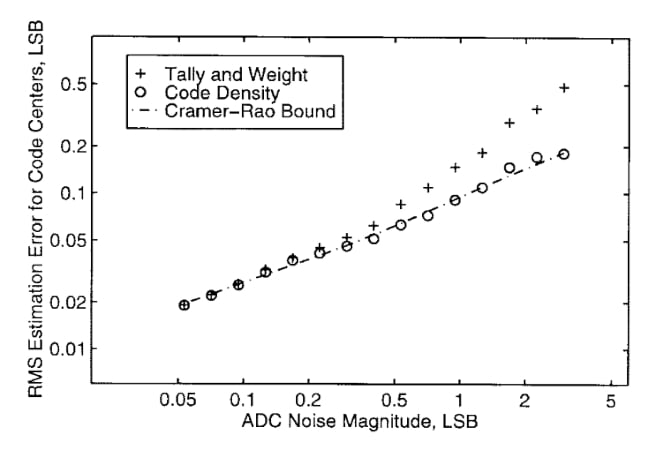 A plot comparing the accuracy of histogram ADC testing with the theoretical optimum.