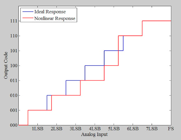 A graph showing both ideal and non-ideal response for an example ADC. Ideal response is plotted in blue; non-ideal response is plotted in red.