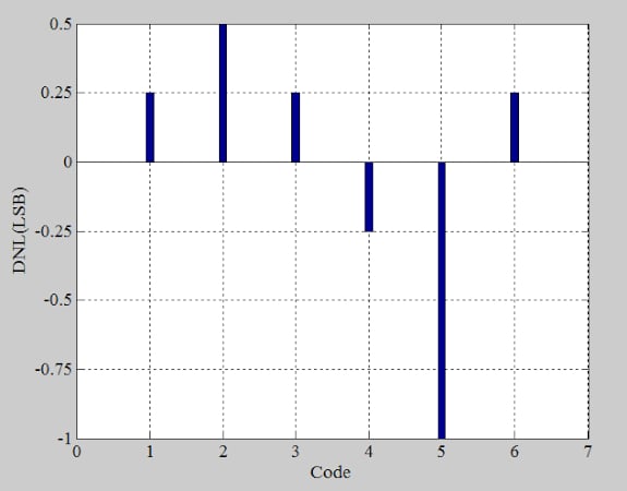 A graph of differential nonlinearity for an example ADC. 