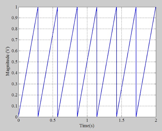 A graph of repeating periodic linear ramp input for a histogram test of an example ADC.