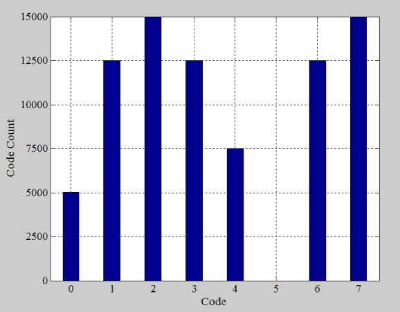 Histogram of digital code occurrences for an example ADC.