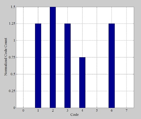 Normalized histogram of code occurrences for an example ADC test.