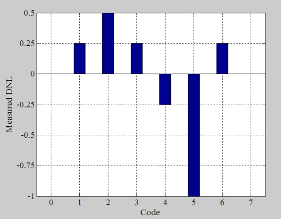 A plot of DNL for an example ADC based on the results of a histogram test.