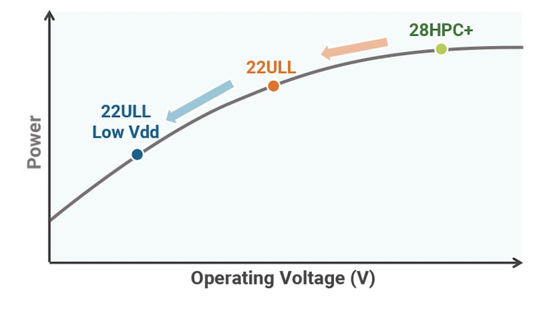 The 22ULL process from TSMC