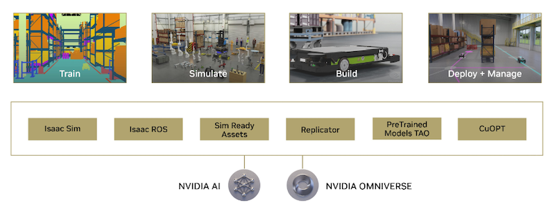 The Isaac ROS 2.0 and IsaacSim frameworks allow robotics designers to synthesize data to test computer vision models, removing the issue of data scarcity and allowing more development.