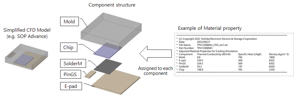 Components of the simplified 3D CFD model for a packaged power MOSFET