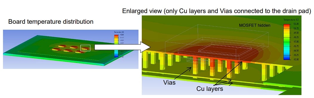 Temperature distribution inside the board