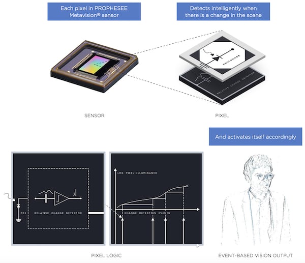 Working principle of Prophesee's Metavision Sensor