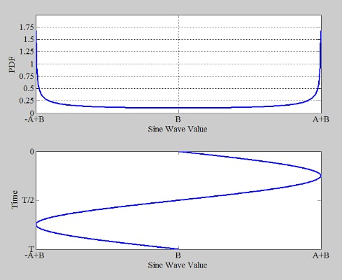 Two plots stacked on top of each other. The top plot shows the PDF values obtained from Equation 6. The bottom plot is a rotated sine wave.