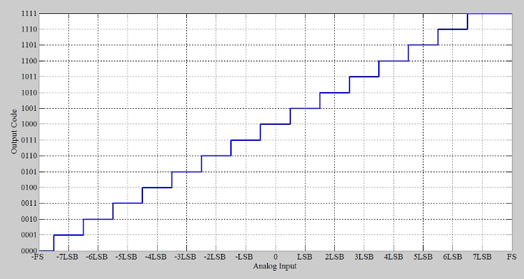 A graph of a 4-bit ideal ADC transfer function.