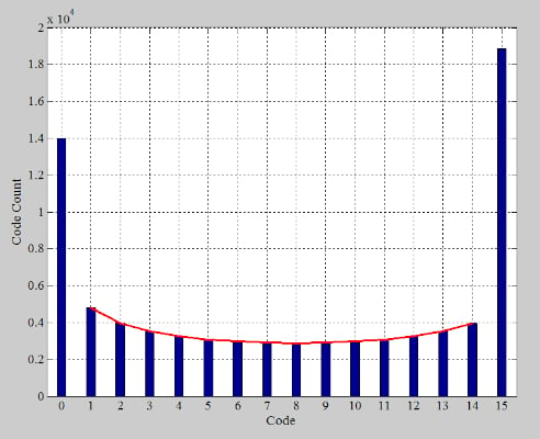 A histogram of digital code occurrences for an ideal ADC. A red curve plots the values obtained from Equation 9. They correspond closely to the histogram values.