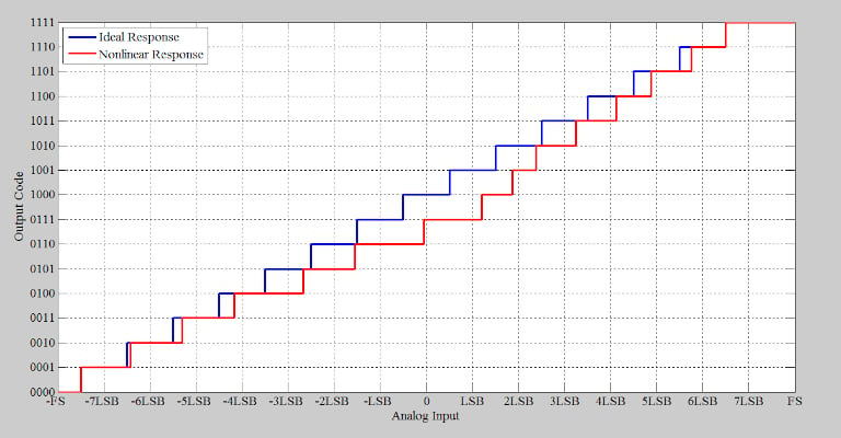 A graph contrasting the response of an ideal 4-bit ADC, in blue, with the response of a non-ideal 4-bit ADC, in red.