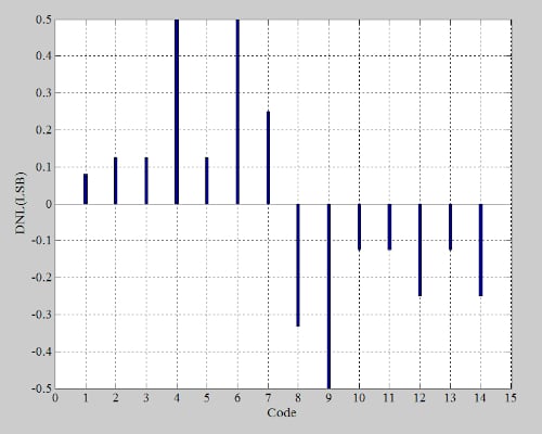 A bar graph plotting the differential nonlinearity of a non-ideal 4-bit ADC.