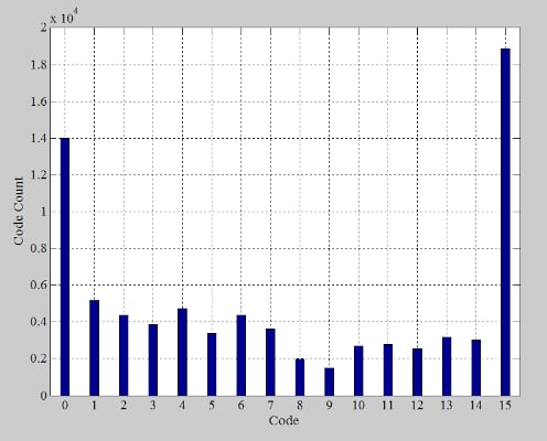 A histogram of digital code occurrences for a non-ideal example ADC.