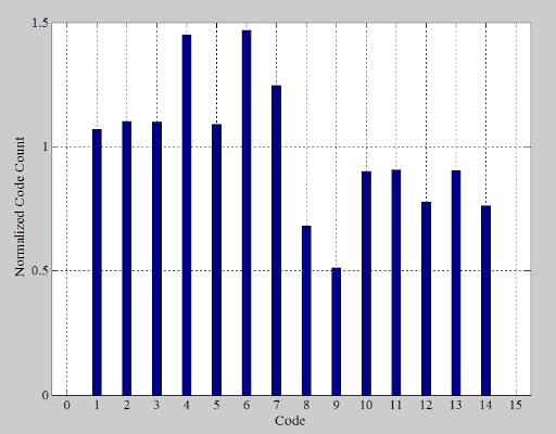 A normalized histogram of digital code-occurrences for a non-ideal example ADC.