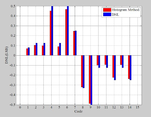 Two superimposed bar graphs, one of which plots DNL information derived from the histogram created previously, the other of which plots actual DNL. The bar graphs are nearly identical.