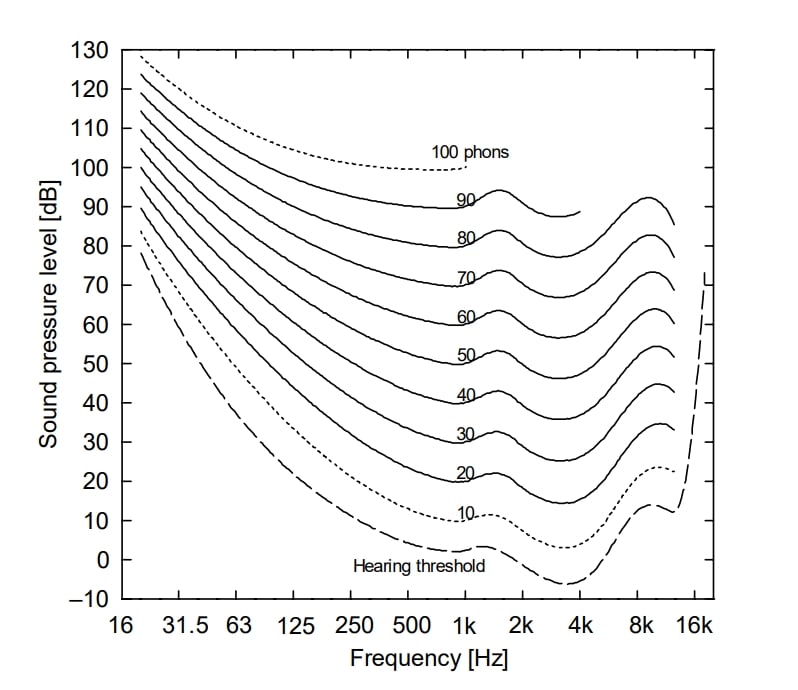 Equal loudness contours as a function of frequency and sound pressure level