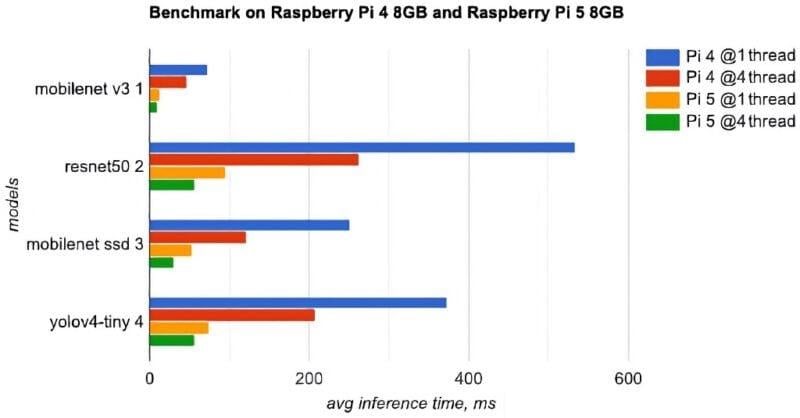 Raspberry Pi Benchmarks