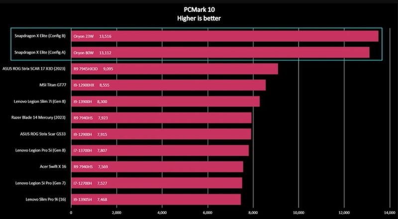 Snapdragon X Elite benchmarks