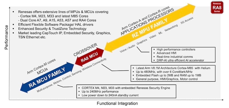 As performance needs grow, the lines between MCUs and MPUs are beginning to blur.