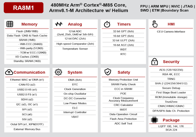 The features of the RA8M1 group. 